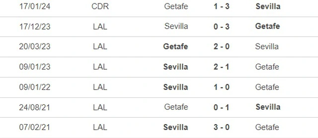Soi kèo thông qua lịch sử đối đầu của Getafe vs Sevilla