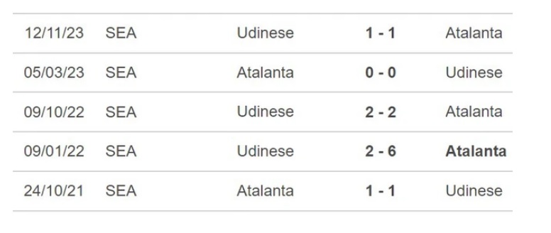 Lịch sử đối đầu Udinese vs Atalanta