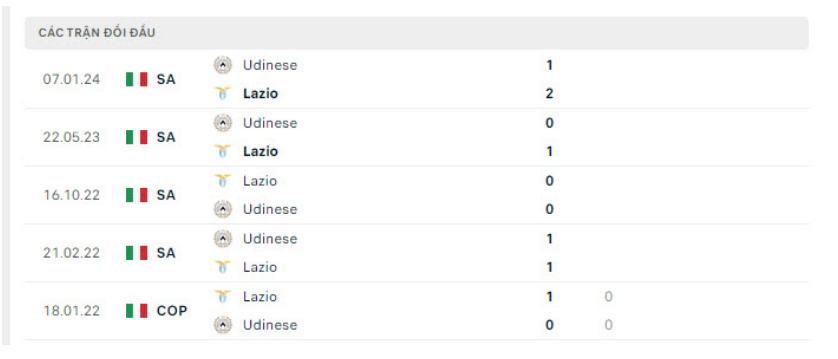 Lịch sử đối đầu Udinese vs Lazio 5 trận gần nhất